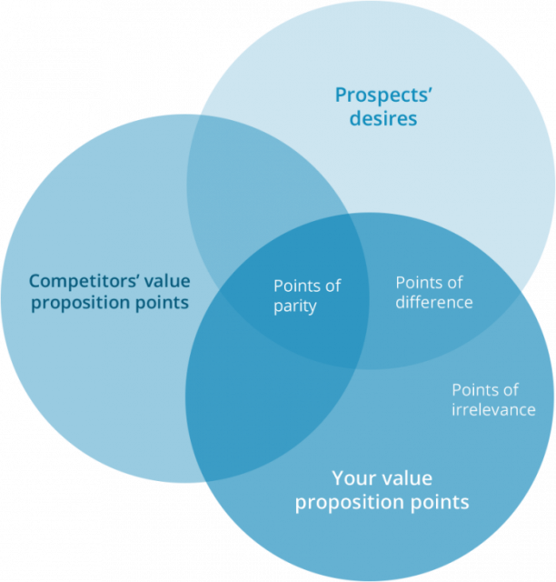 A venn diagram including Points of Parity (POPs), Points of Difference (PODs), and Points of Irrelevance (POIs).