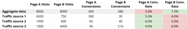 The table shows data segmented by traffic source.