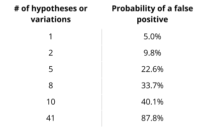 Probability of a false positive with a 0.05 significance level: