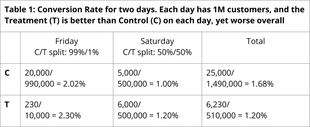 Conversion rate for two days. Each day has 1M customers, and the Treatment (T) is better than the Control (C) on each day, yet worse overall.